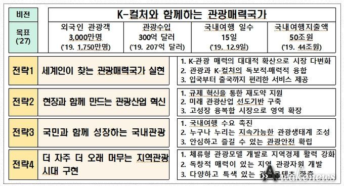 「제6차 관광진흥 기본계획」(이하 ‘기본계획’) 발표 주요 내용