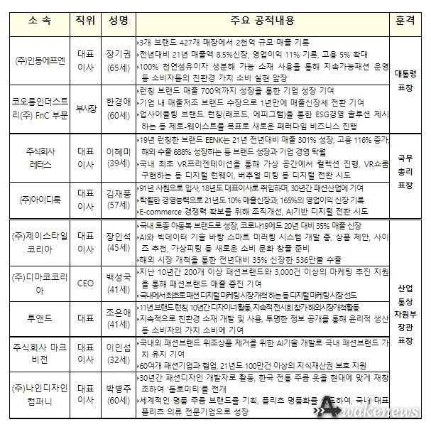 코리아패션대상(패션산업 유공자) : 9명