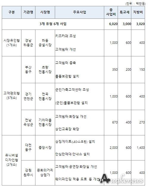 전통시장 주변 편의시설 조성지원사업 공모 선정결과