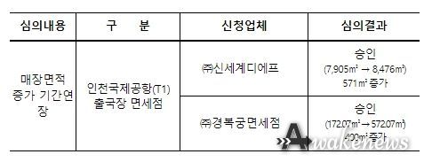 2022년 제6회 보세판매장 특허심사위원회 결과