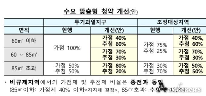 수요 맞춤형 청약 개선(안)