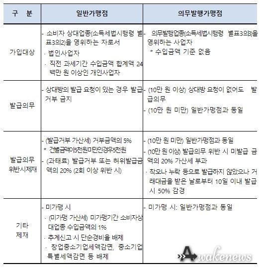 현금영수증 일반가맹점과 의무발행가맹점 비교