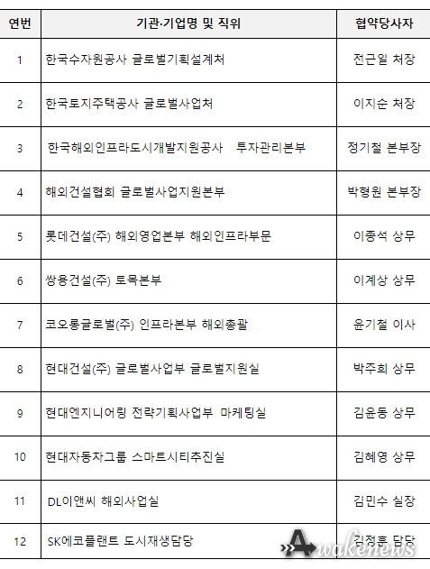 인니 수도이전 협력 국내「팀코리아」참여기관 및 기업