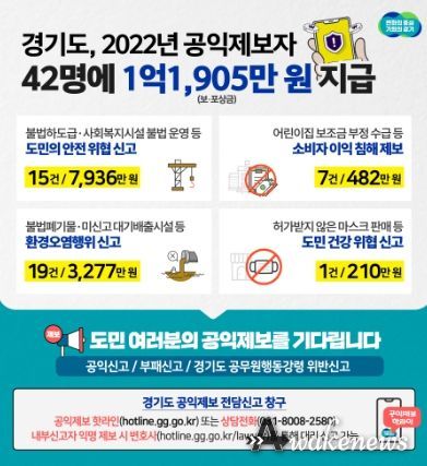 경기도, 2022년 공익제보자 42명에게 보·포상금 총 1억 1,905만 원 지급