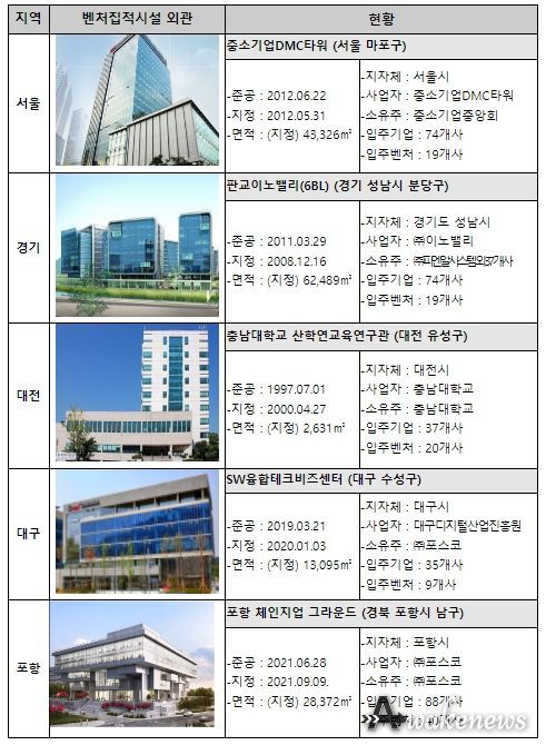 지역별 주요 벤처집적시설