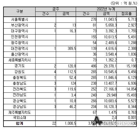 지역별(공사현장) 입찰예정 현황