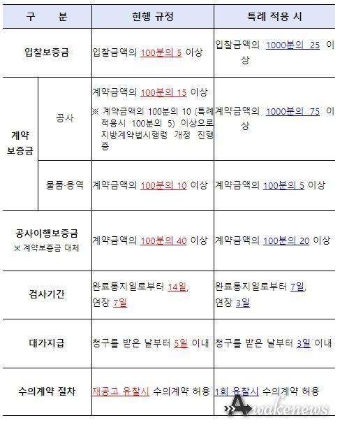 지방계약제도 한시적 특례 내용