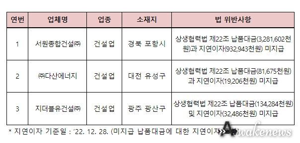 납품대금 분야 개선요구 미이행 3개사