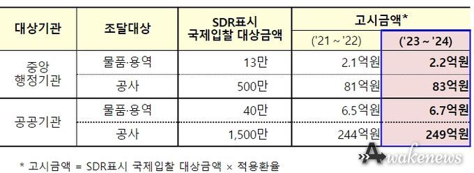 WTO 정부조달협정에 따른 국제입찰 대상금액 변경