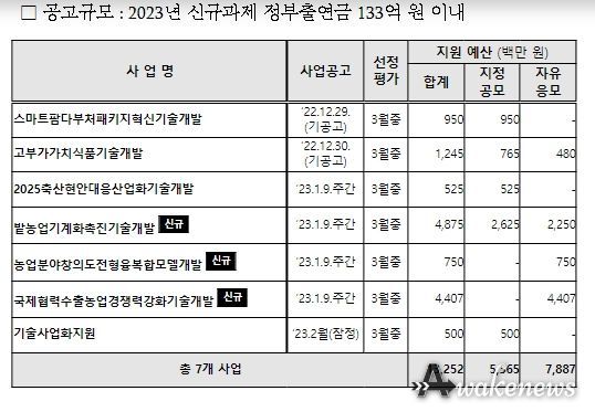 2023년도 농림축산식품 연구개발사업 시행계획 통합 공고