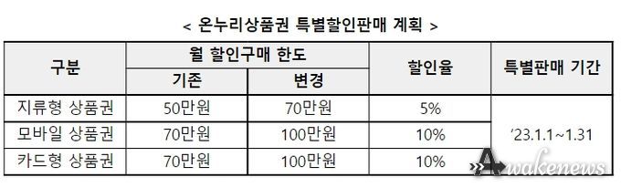 신년·설 명절 맞이 온누리상품권 특별할인판매