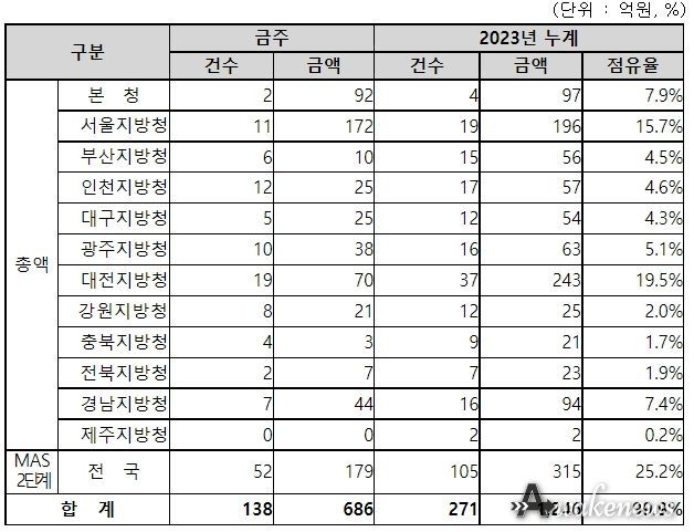 지역별 입찰예정 현황