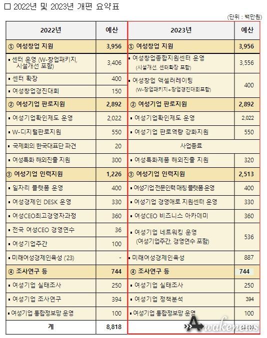 여성기업육성사업 예산