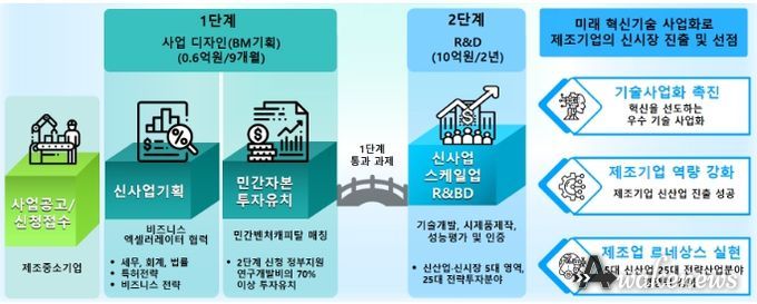 스케일업 기술사업화 프로그램 프로세스