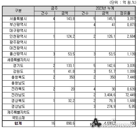 지역별(공사현장) 입찰예정 현황