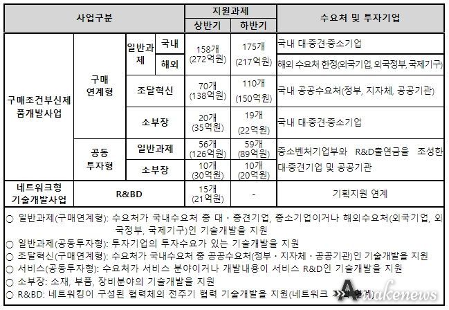 ‘23년 중소기업 상용화기술개발사업 분야별 신규지원 현황