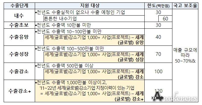 수출이용권(바우처) 지원대상 및 지원한도