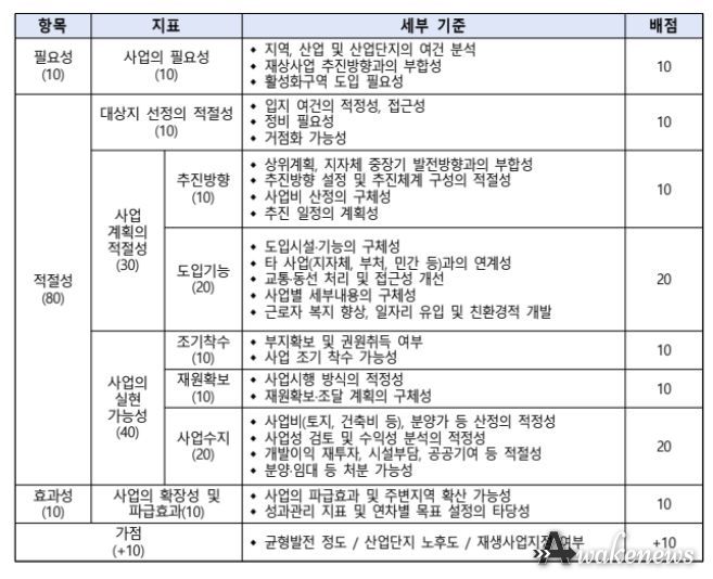 재생사업 활성화구역 공모계획 주요내용