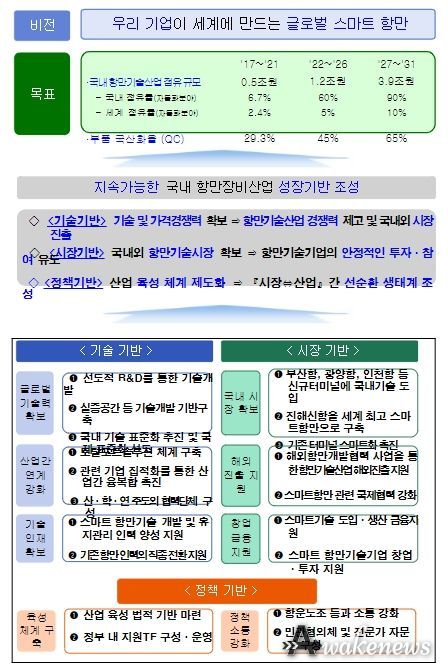 스마트항만 기술산업 육성 및 시장 확대 전략 기본방향