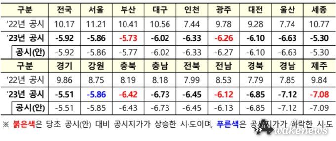 시‧도별 표준지 공시지가 변동률 (단위 : %)