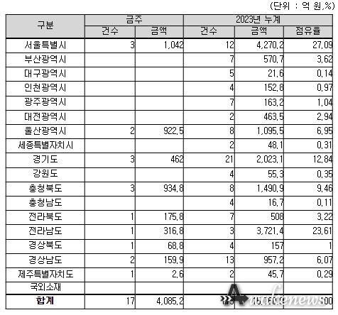 지역별(공사현장) 입찰예정 현황