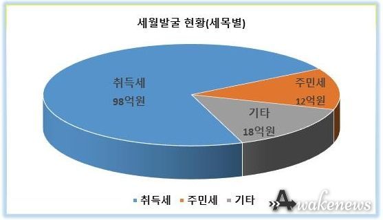 평택시, 지난해 지방세 세무조사로 128억원 재원확충