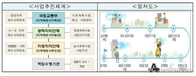 추진체계 및 절차