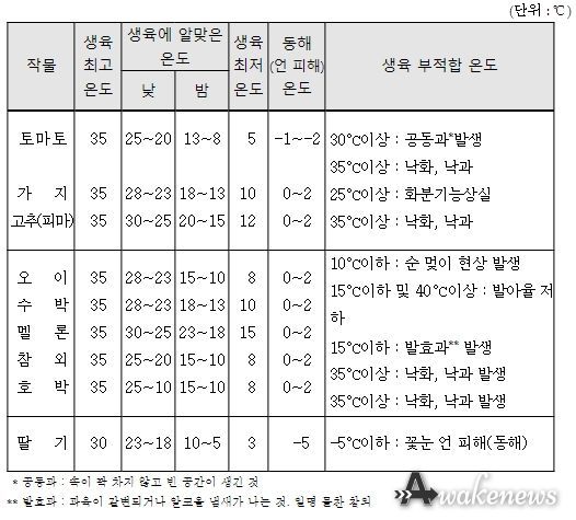 채소류 작물별 생육 온도