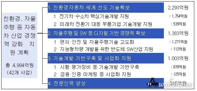 ’23년 자동차 산업 지원 계획
