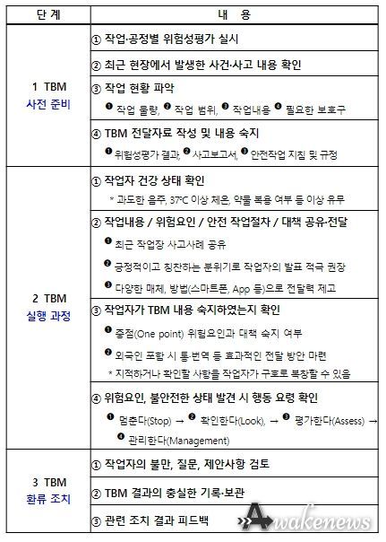 작업 전 안전점검회의(TBM) 단계별 활동 내용 요약