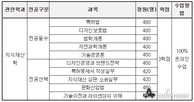 운영과목(1학기 최대 7과목/1년 최대 14과목 수강, 미수료 시 다음 학기 수강제한)