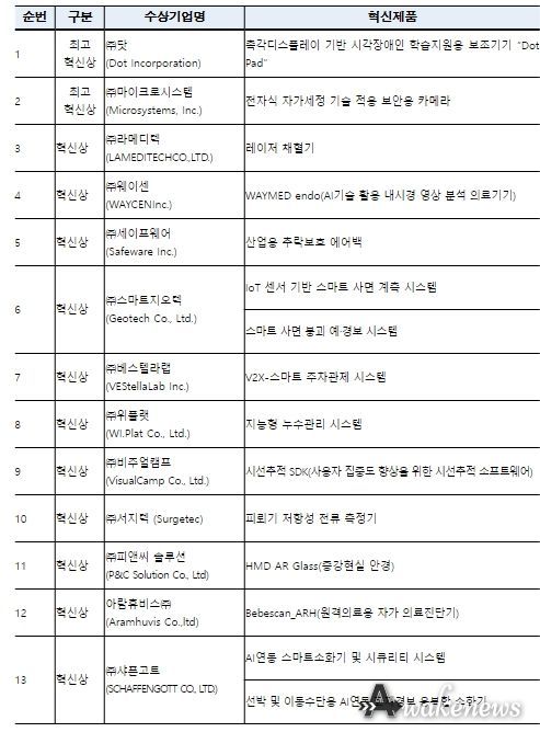 국제전자제품박람회(CES) 2023 혁신상 수상제품 현황