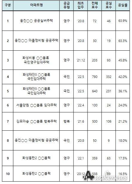 공공임대주택 공실 현황 (수도권 상위 10곳, ‘22.12말 기준)