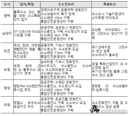 ’23년 신규(6개) 수소도시 조성사업 개요 및 특징