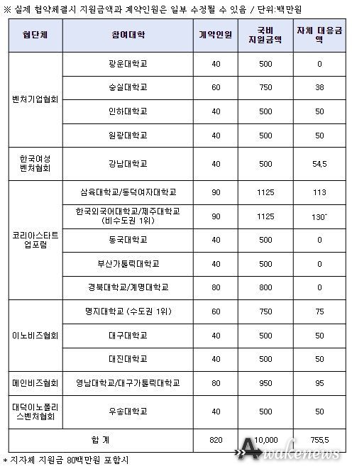 벤처스타트업 아카데미(SW/콘텐츠 분야) 개요