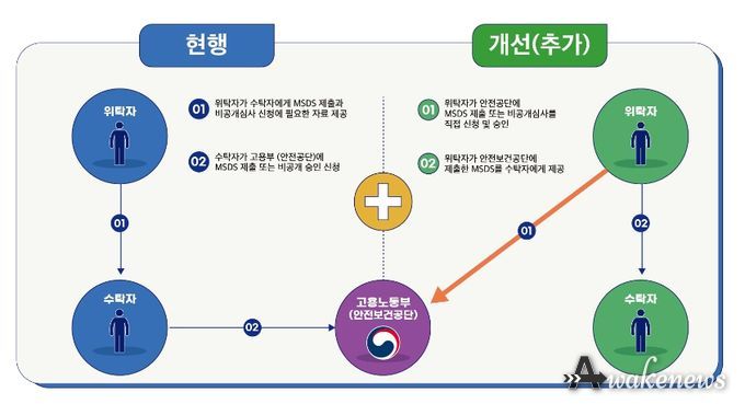 물질안전보건자료 제도 규제 혁신