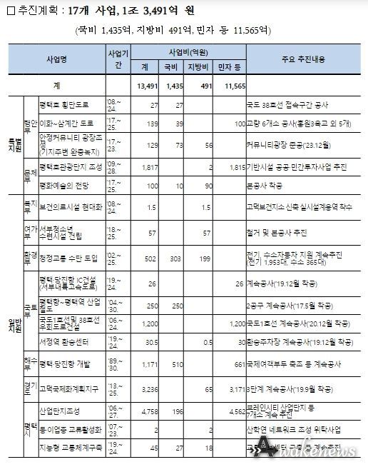평택지역개발계획 2023년 시행계획 사업현황