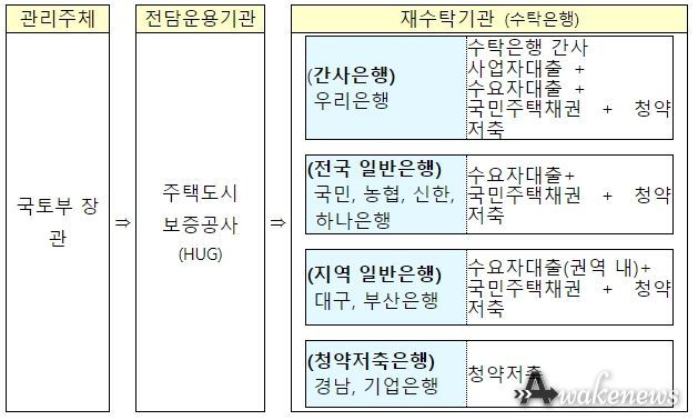 택도시기금 관리체계