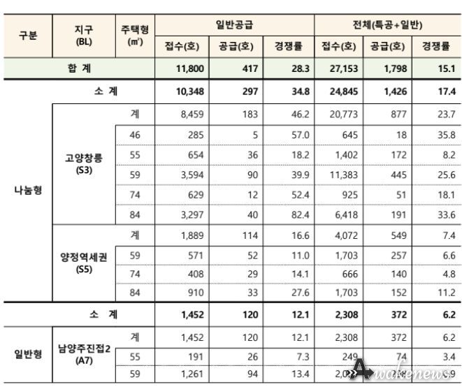 뉴:홈 사전청약 일반공급 접수 마감 결과