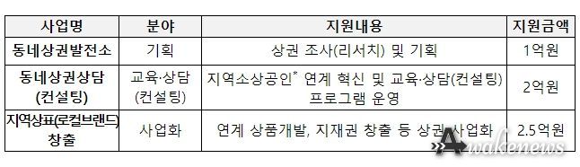 지역상표(로컬브랜드) 창출 지원