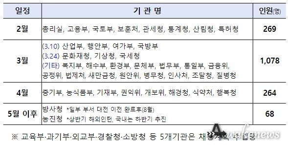 중앙행정기관 청년인턴 채용계획