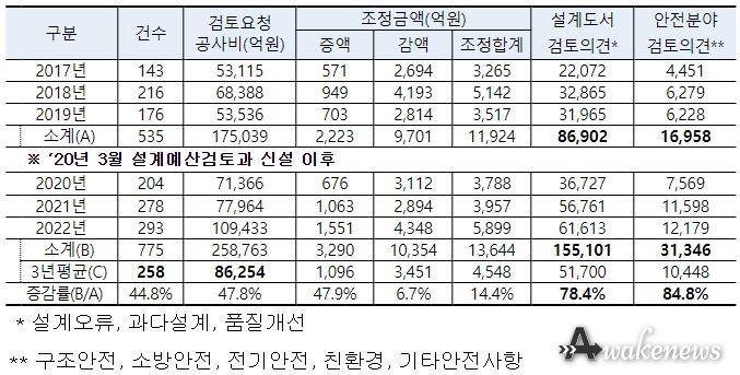 최근 6년 설계검토실적