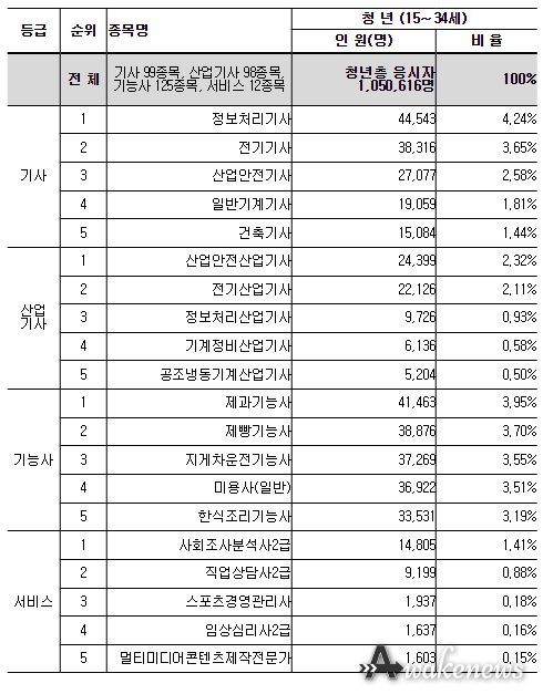 청년층(15~34세) 응시 많은 자격 등급별 TOP5
