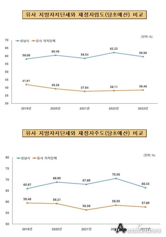 성남시 재정자립도(59.59%), 재정자주도(66.33%) 16곳 유사 지방자치단체와 비교 그래프.