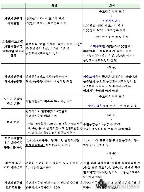 개발제한구역 제도개선 방향(요약)