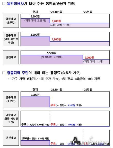 일반이용자 및 영종지역 주민 통행료 인하 혜택