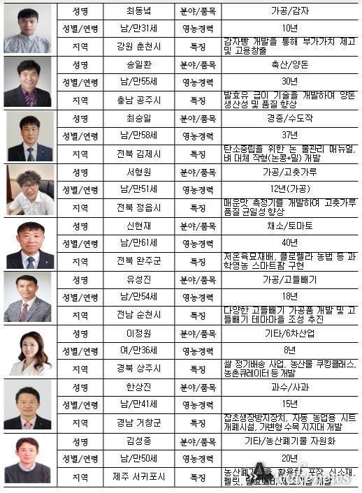 2022년 신지식농업인 선정자 명단 (9명)
