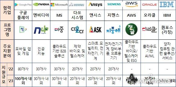 글로벌 기업 협업 프로그램 개요