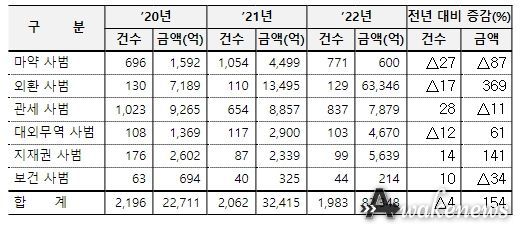 관세청의 무역경제범죄 단속 실적