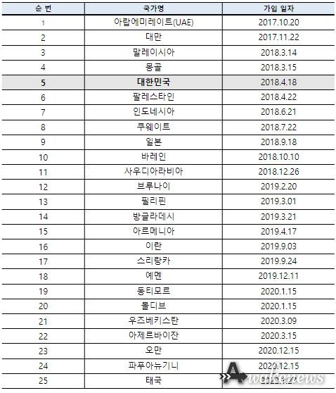 아시아기능경기대회 조직 현황